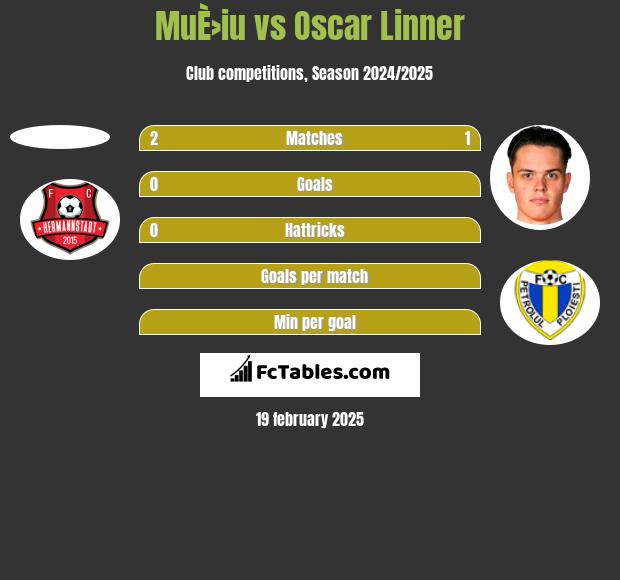 MuÈ›iu vs Oscar Linner h2h player stats