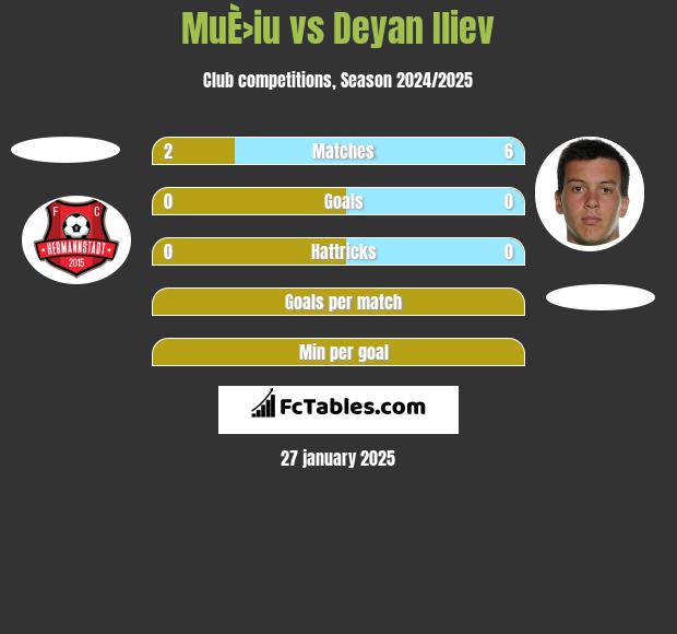 MuÈ›iu vs Deyan Iliev h2h player stats