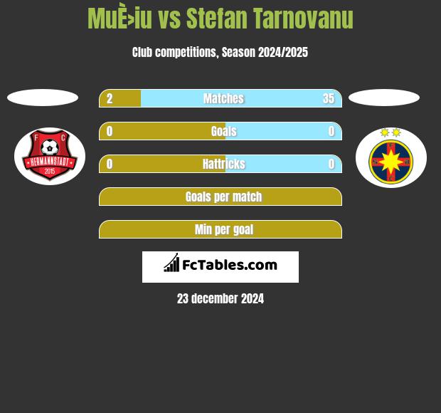 MuÈ›iu vs Stefan Tarnovanu h2h player stats