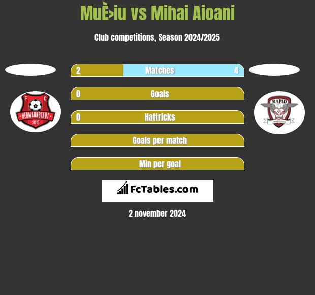 MuÈ›iu vs Mihai Aioani h2h player stats