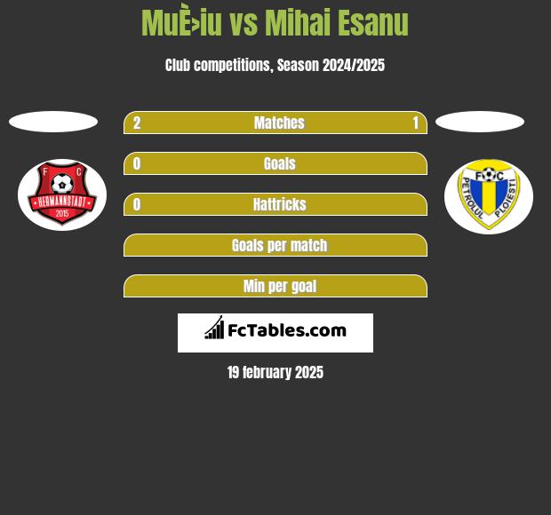 MuÈ›iu vs Mihai Esanu h2h player stats