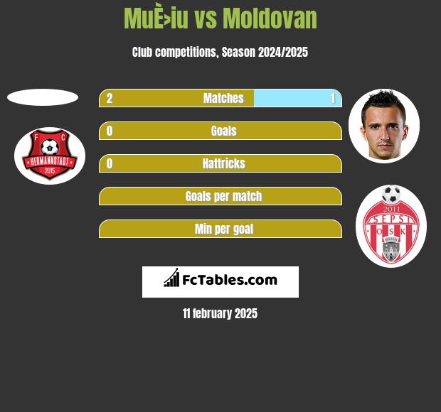 MuÈ›iu vs Moldovan h2h player stats