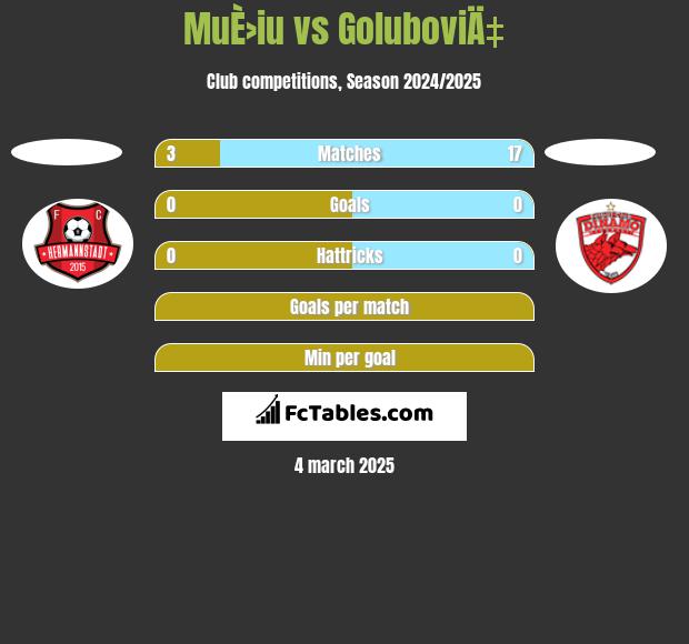 MuÈ›iu vs GoluboviÄ‡ h2h player stats