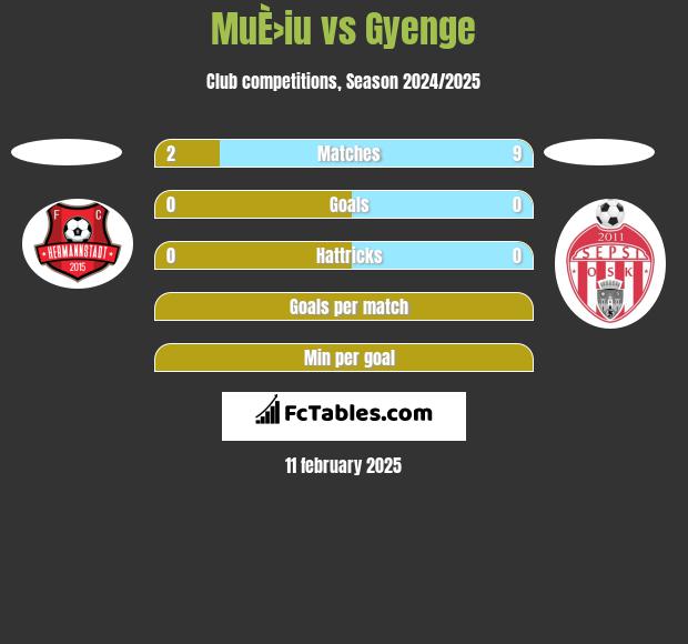 MuÈ›iu vs Gyenge h2h player stats