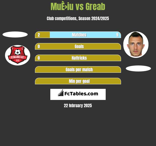 MuÈ›iu vs Greab h2h player stats