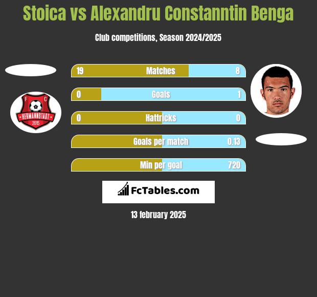 Stoica vs Alexandru Constanntin Benga h2h player stats