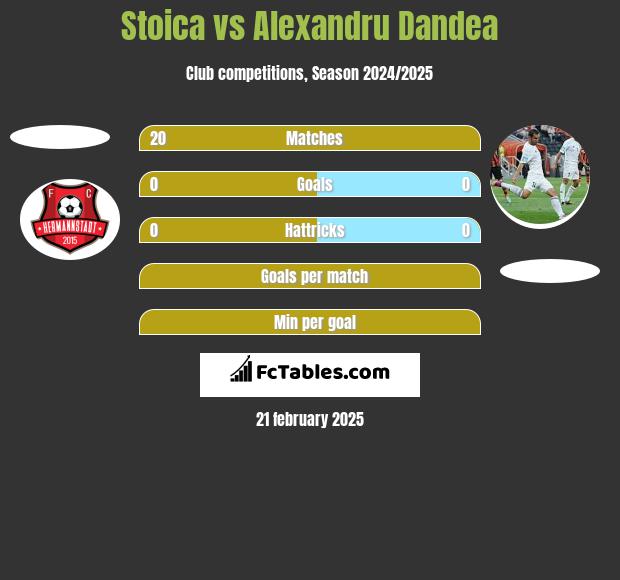 Stoica vs Alexandru Dandea h2h player stats