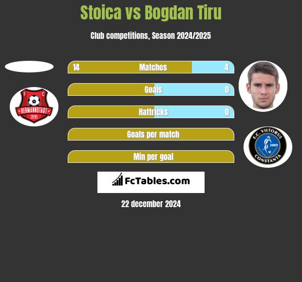 Stoica vs Bogdan Tiru h2h player stats