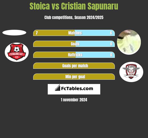 Stoica vs Cristian Sapunaru h2h player stats