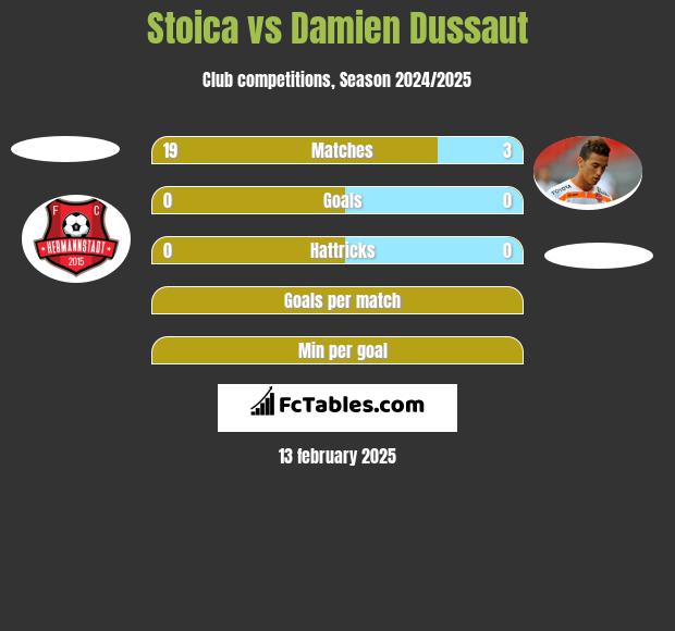 Stoica vs Damien Dussaut h2h player stats