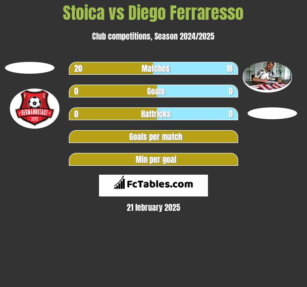 Stoica vs Diego Ferraresso h2h player stats