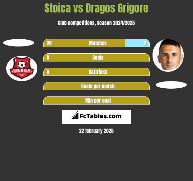 Stoica vs Dragos Grigore h2h player stats