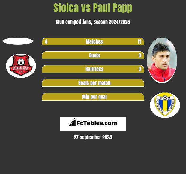 Stoica vs Paul Papp h2h player stats