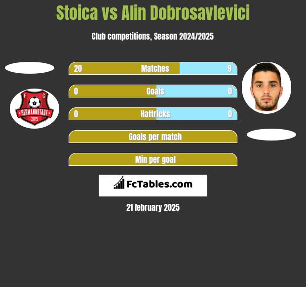 Stoica vs Alin Dobrosavlevici h2h player stats