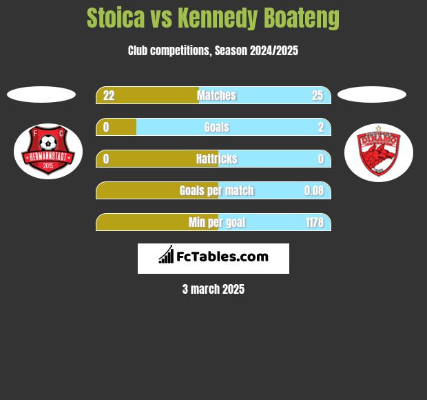 Stoica vs Kennedy Boateng h2h player stats