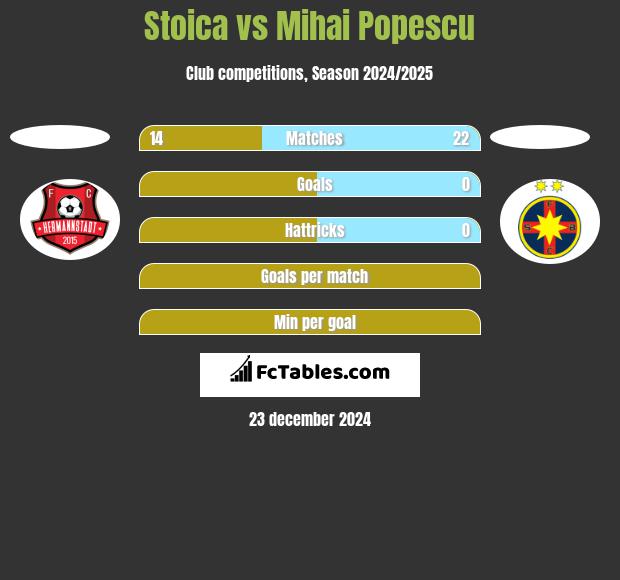 Stoica vs Mihai Popescu h2h player stats