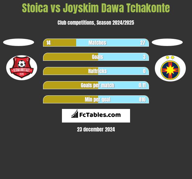 Stoica vs Joyskim Dawa Tchakonte h2h player stats