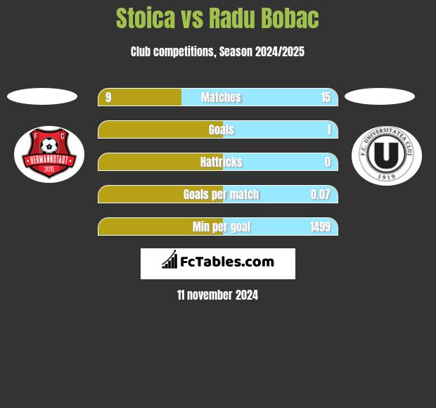 Stoica vs Radu Bobac h2h player stats