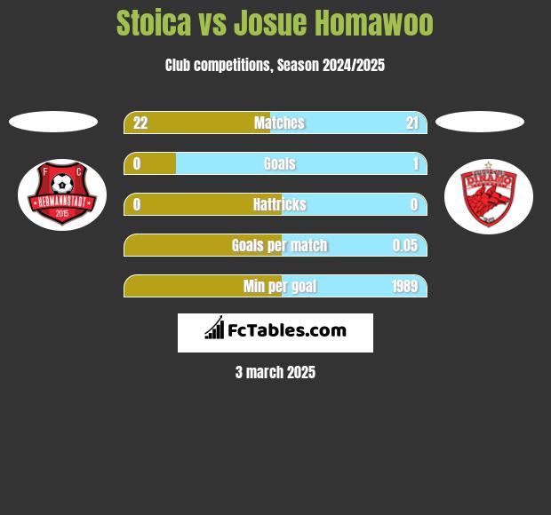 Stoica vs Josue Homawoo h2h player stats