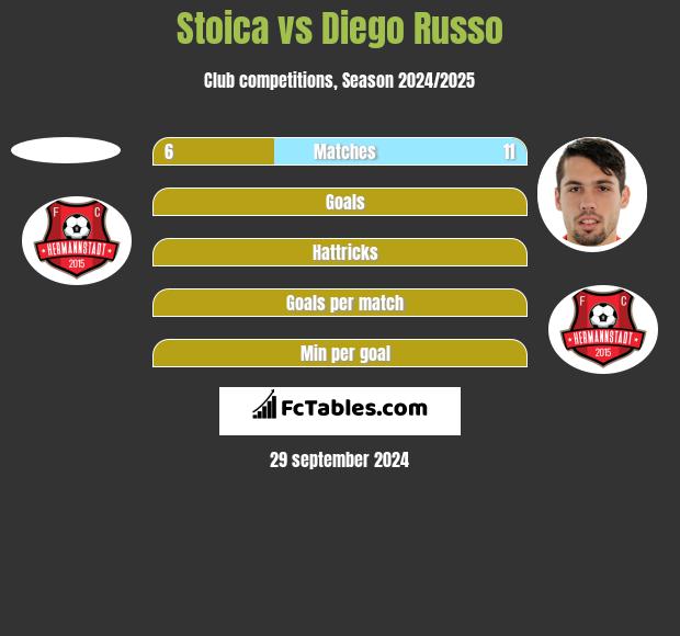 Stoica vs Diego Russo h2h player stats