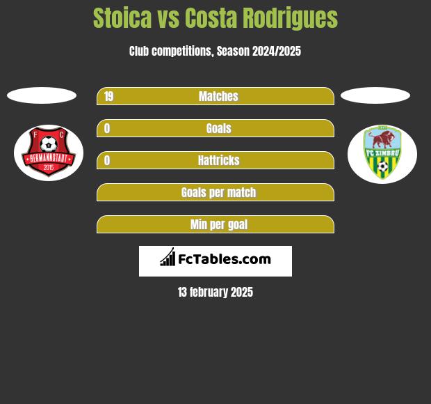 Stoica vs Costa Rodrigues h2h player stats