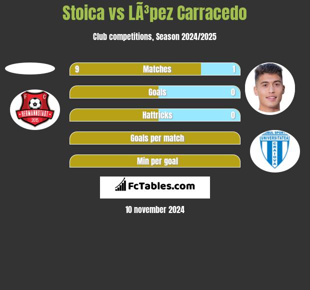 Stoica vs LÃ³pez Carracedo h2h player stats