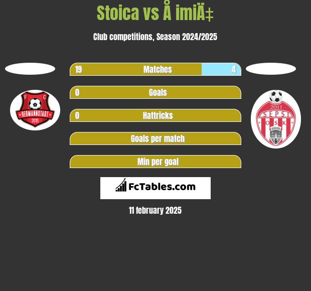 Stoica vs Å imiÄ‡ h2h player stats