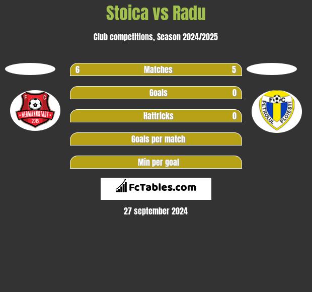 Stoica vs Radu h2h player stats