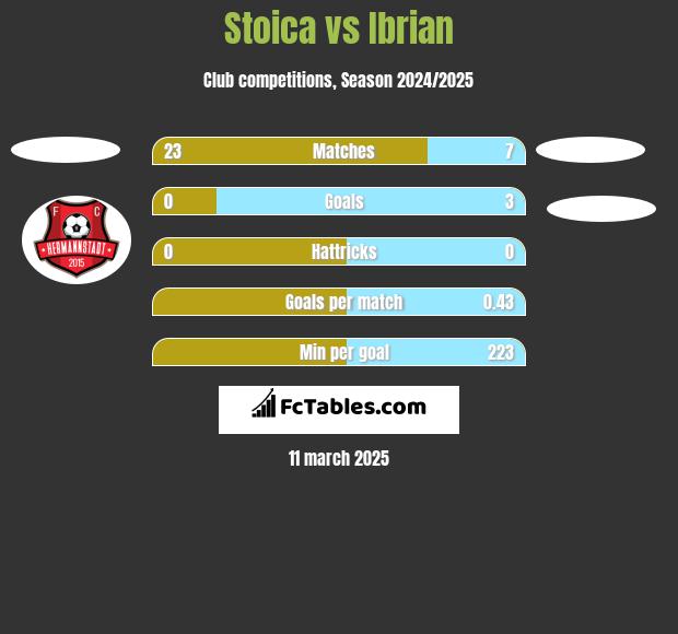 Stoica vs Ibrian h2h player stats