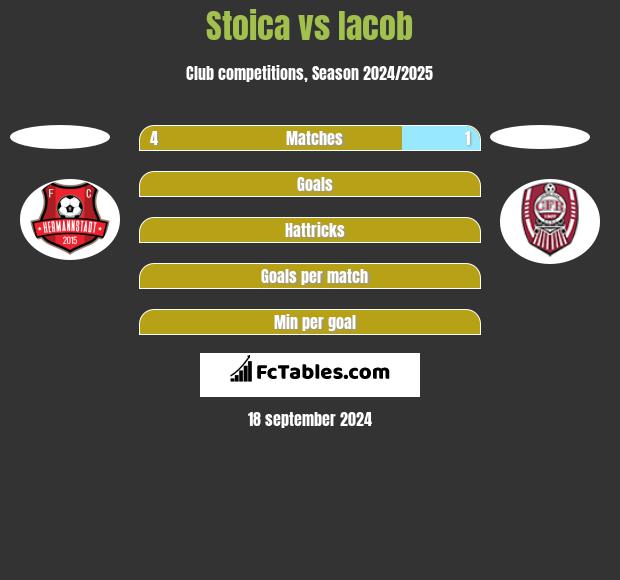 Stoica vs Iacob h2h player stats