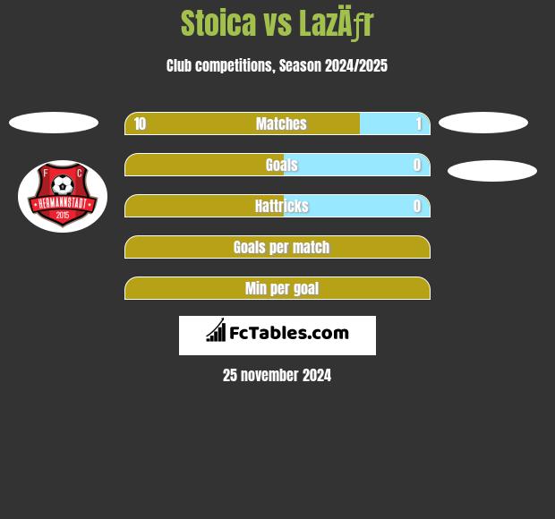 Stoica vs LazÄƒr h2h player stats