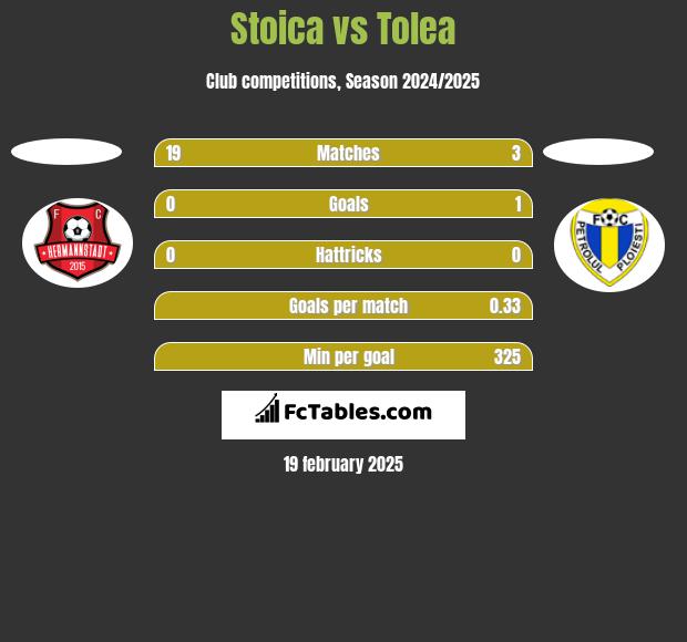 Stoica vs Tolea h2h player stats