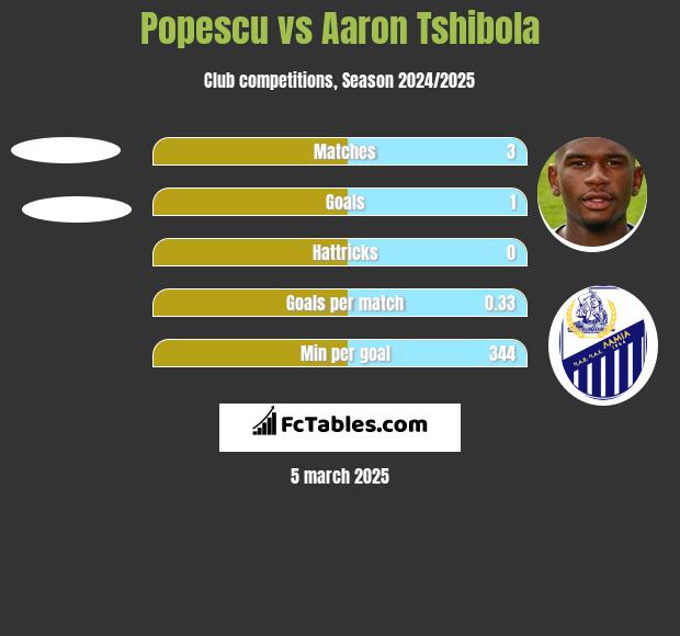 Popescu vs Aaron Tshibola h2h player stats