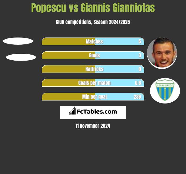 Popescu vs Giannis Gianniotas h2h player stats