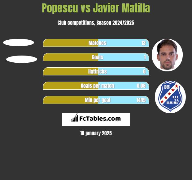 Popescu vs Javier Matilla h2h player stats