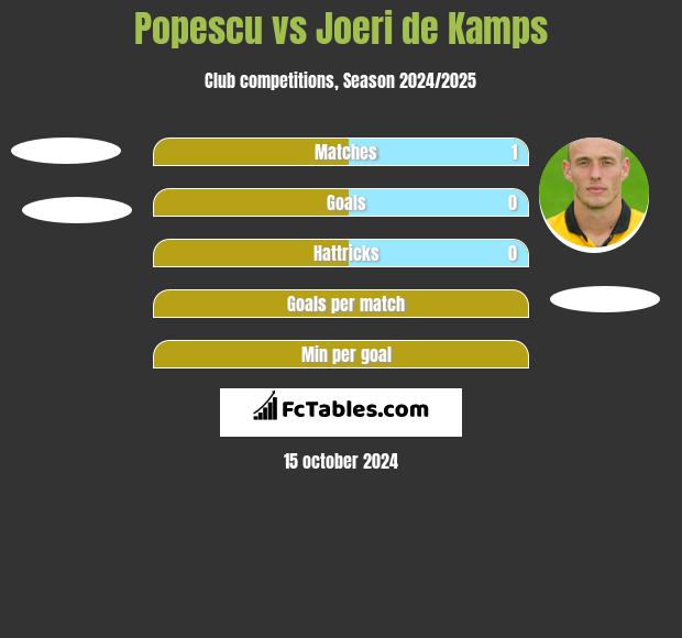 Popescu vs Joeri de Kamps h2h player stats