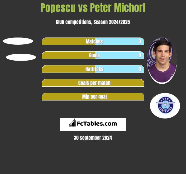 Popescu vs Peter Michorl h2h player stats