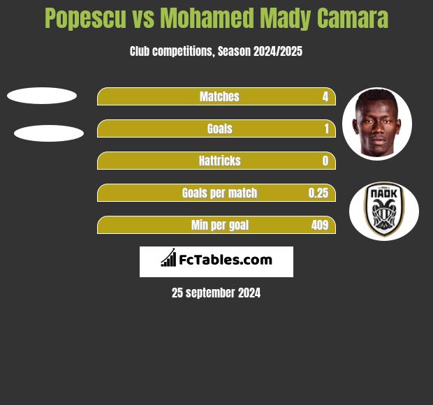 Popescu vs Mohamed Mady Camara h2h player stats