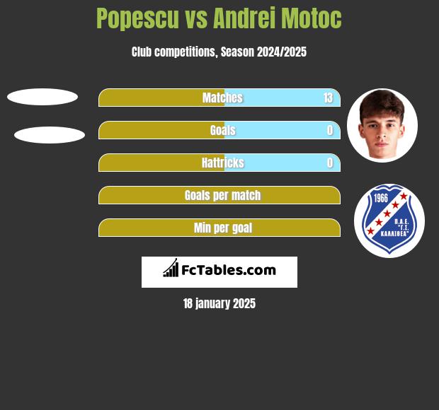 Popescu vs Andrei Motoc h2h player stats