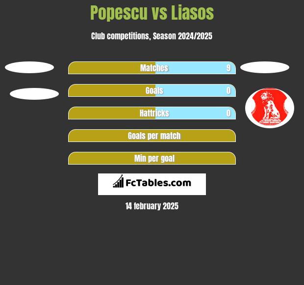 Popescu vs Liasos h2h player stats