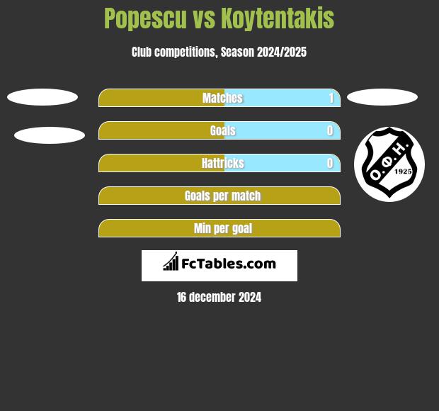 Popescu vs Koytentakis h2h player stats