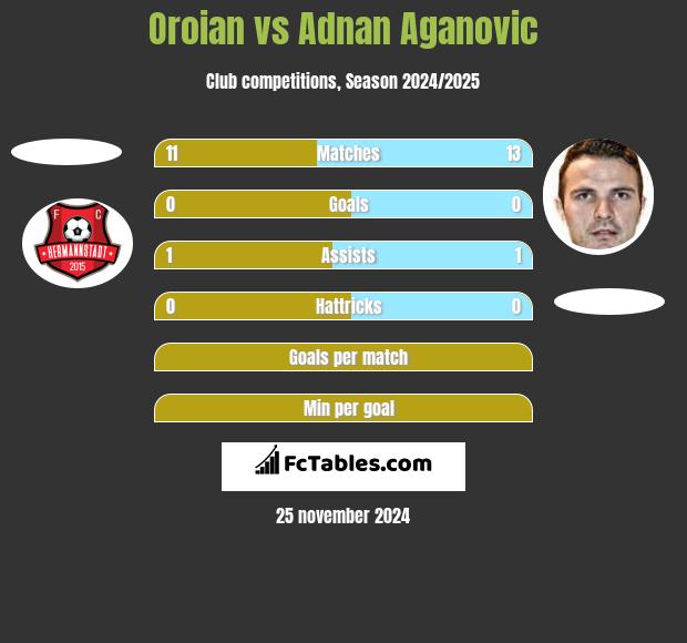 Oroian vs Adnan Aganovic h2h player stats