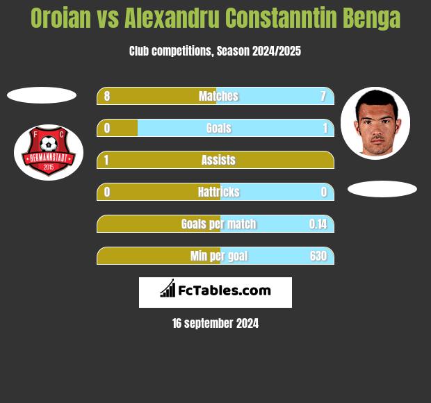 Oroian vs Alexandru Constanntin Benga h2h player stats