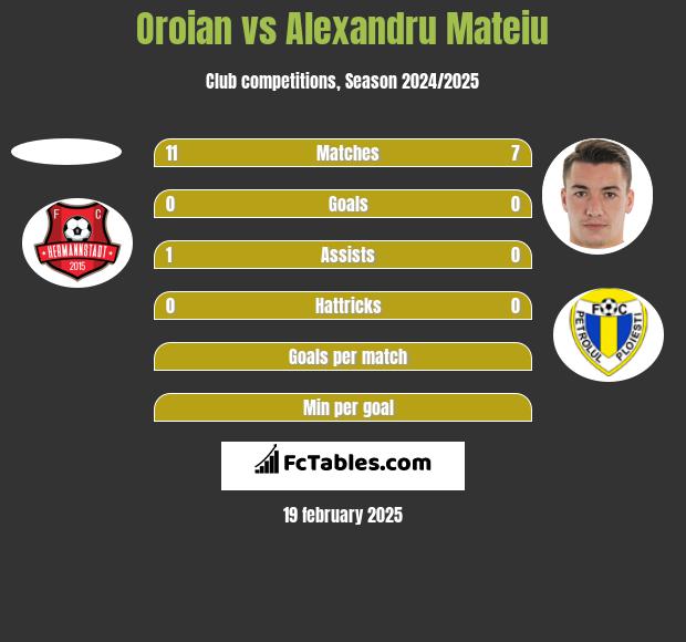 Oroian vs Alexandru Mateiu h2h player stats