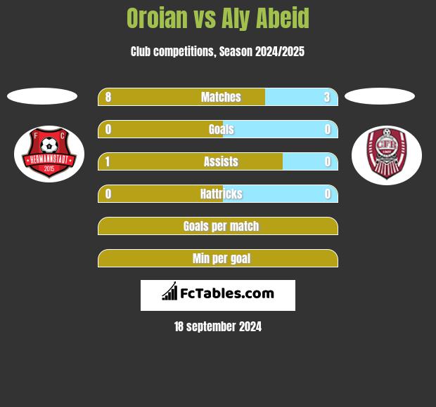 Oroian vs Aly Abeid h2h player stats