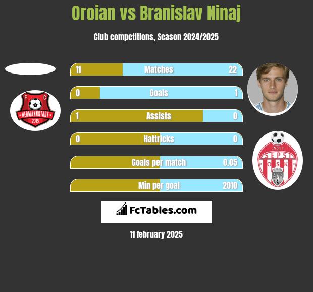 Oroian vs Branislav Ninaj h2h player stats