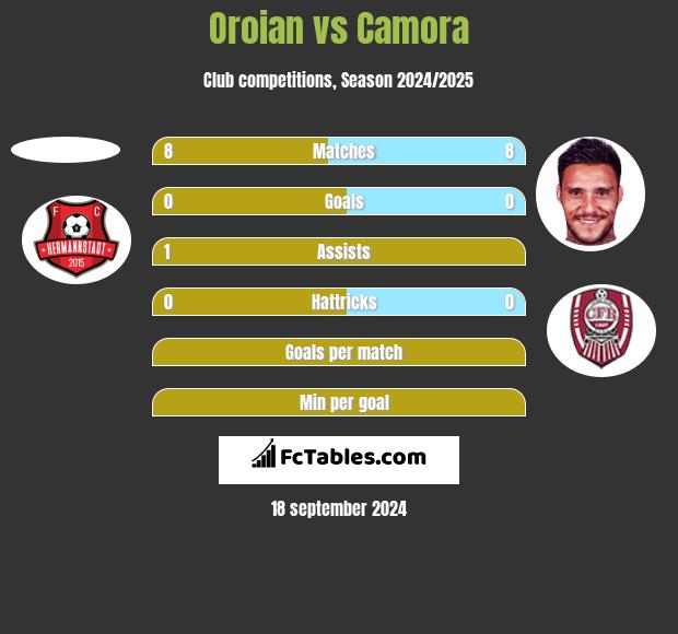 Oroian vs Camora h2h player stats