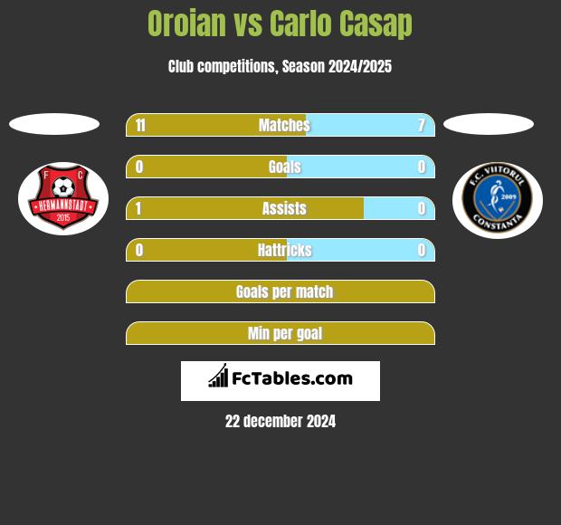 Oroian vs Carlo Casap h2h player stats