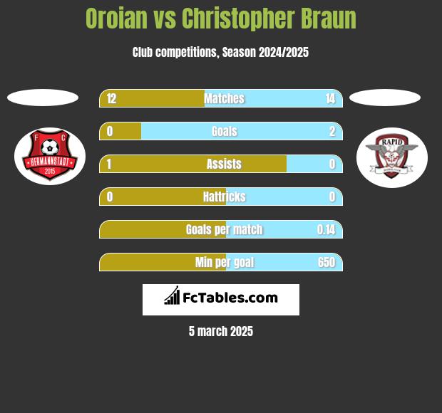 Oroian vs Christopher Braun h2h player stats