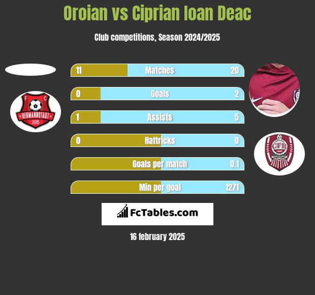 Oroian vs Ciprian Ioan Deac h2h player stats